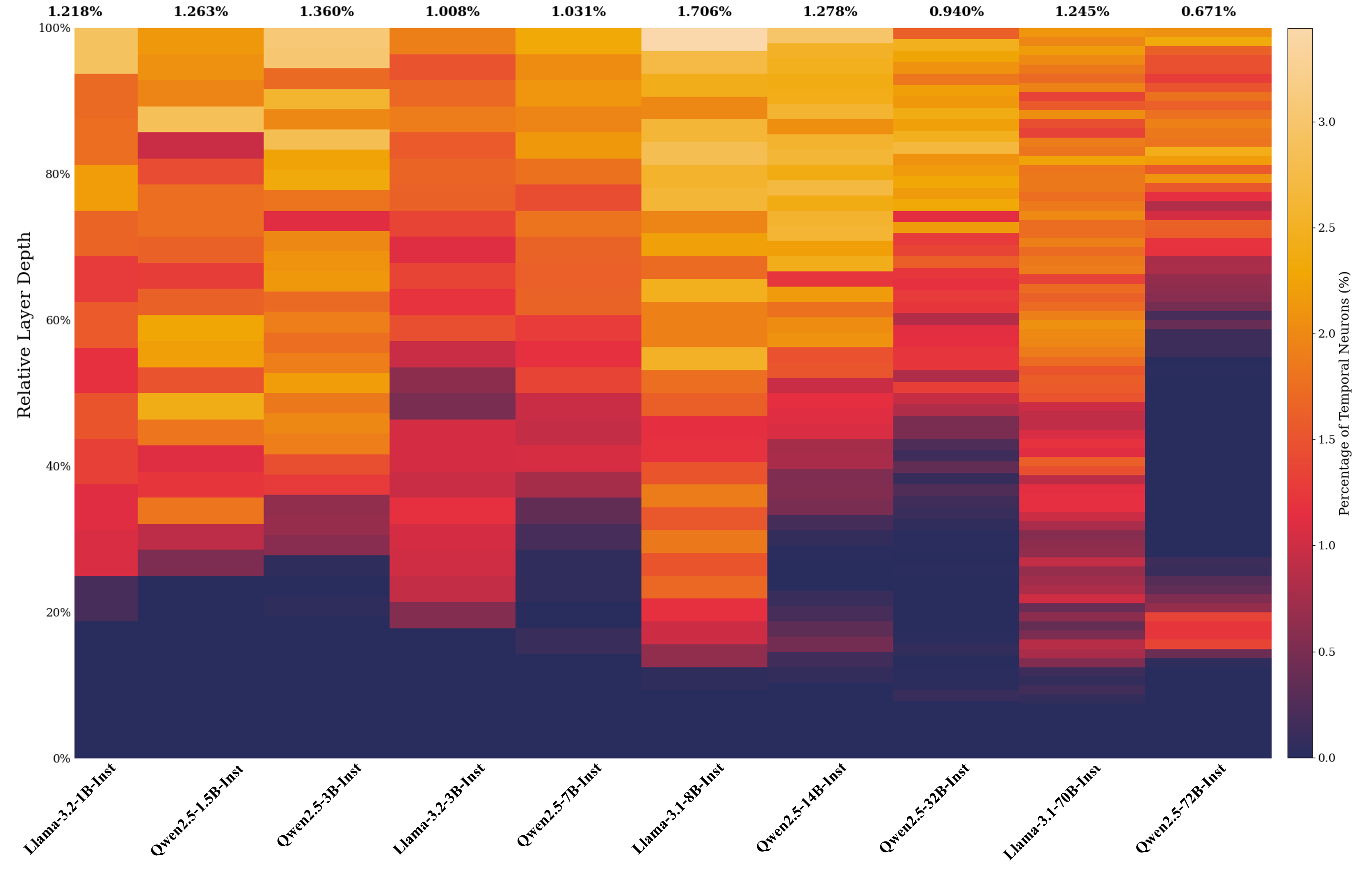 Distribution of temporal-preferential neurons