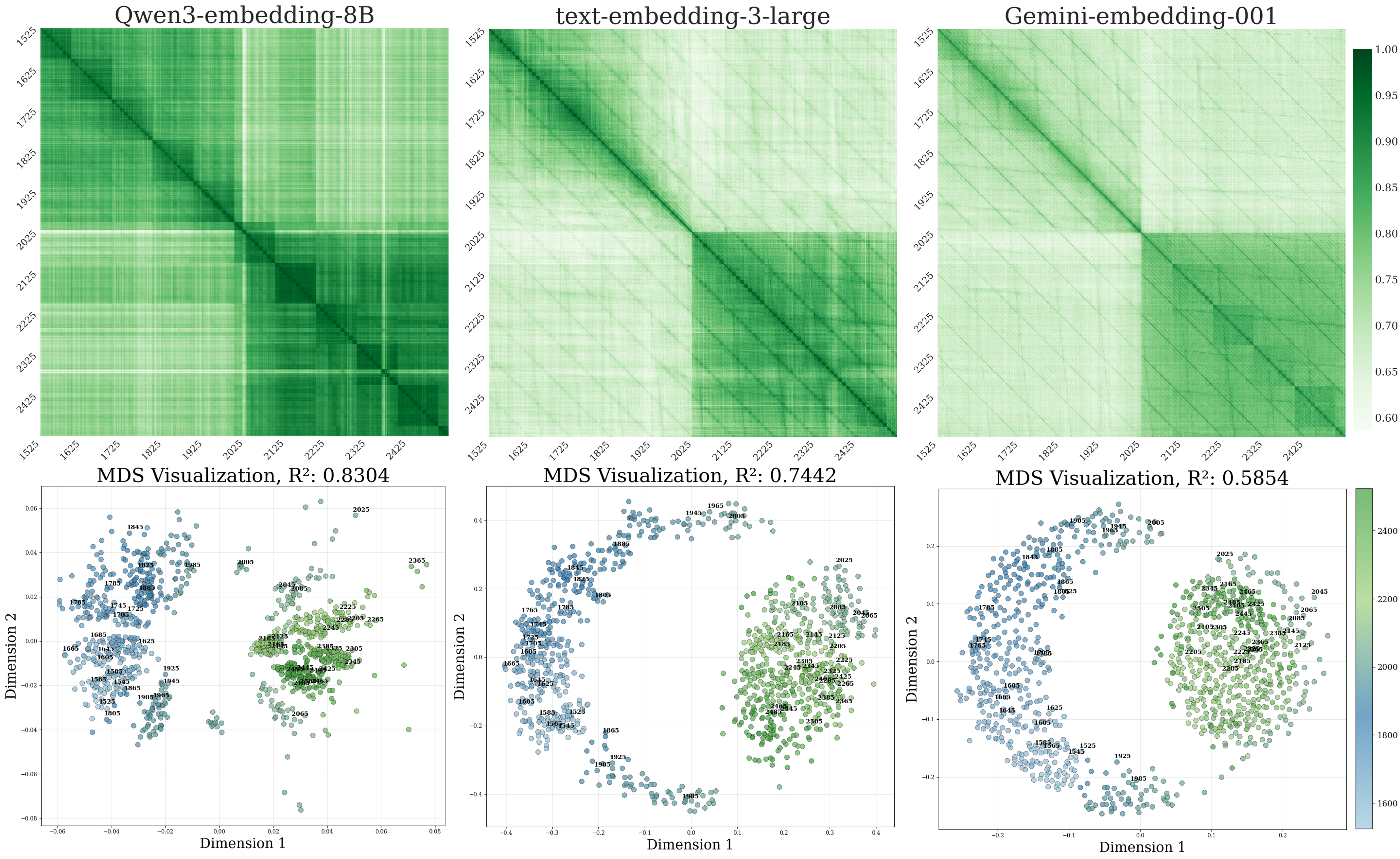 Cosine similarity of year embeddings