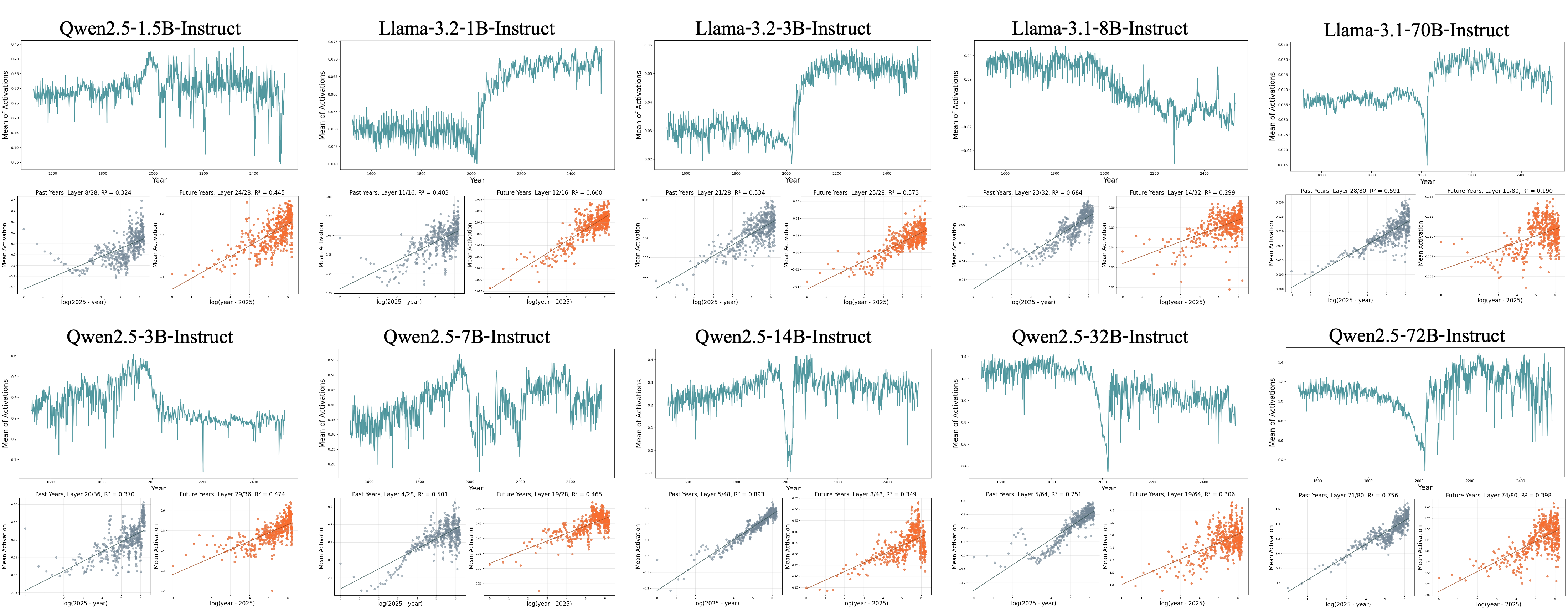 Mean activation of temporal-preferential neurons