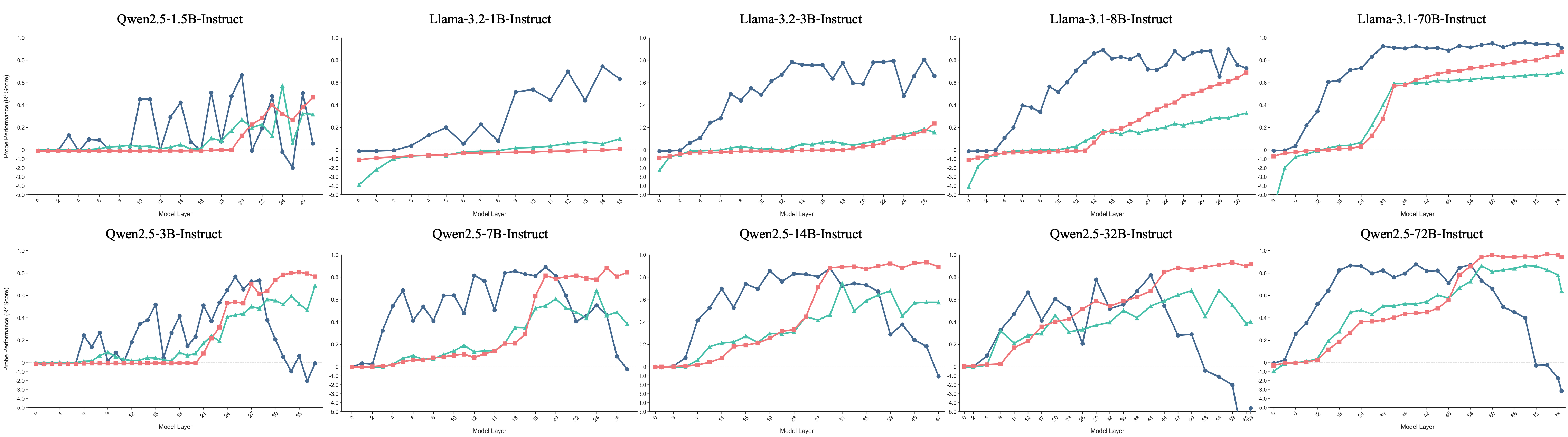 Layer-wise representation analysis